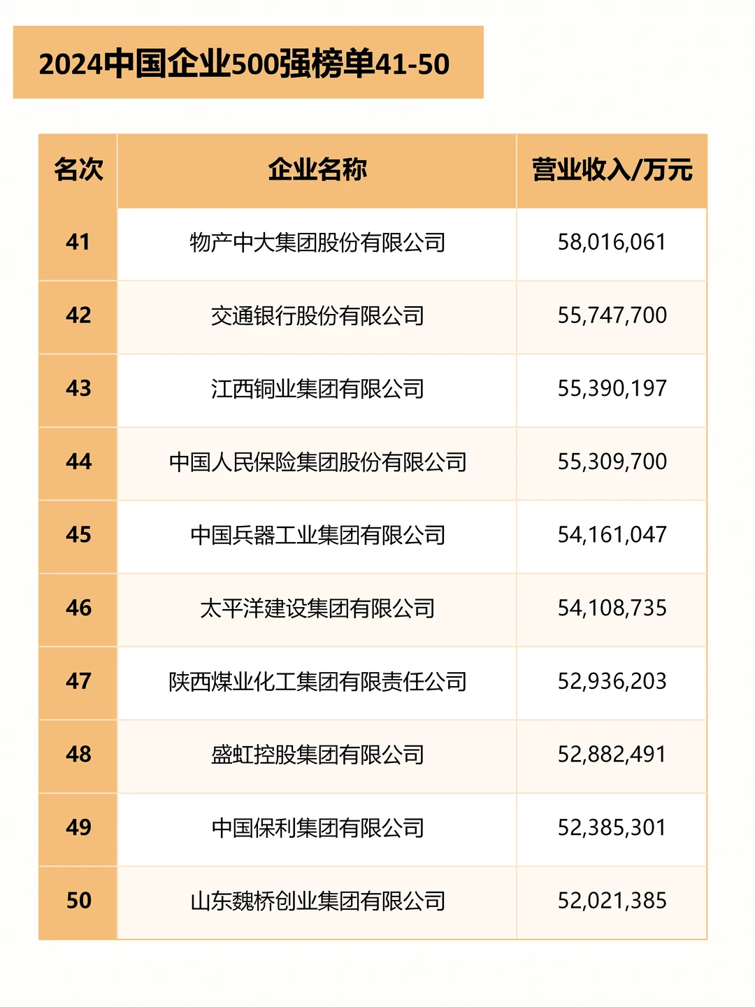 2024中国企业500强榜单