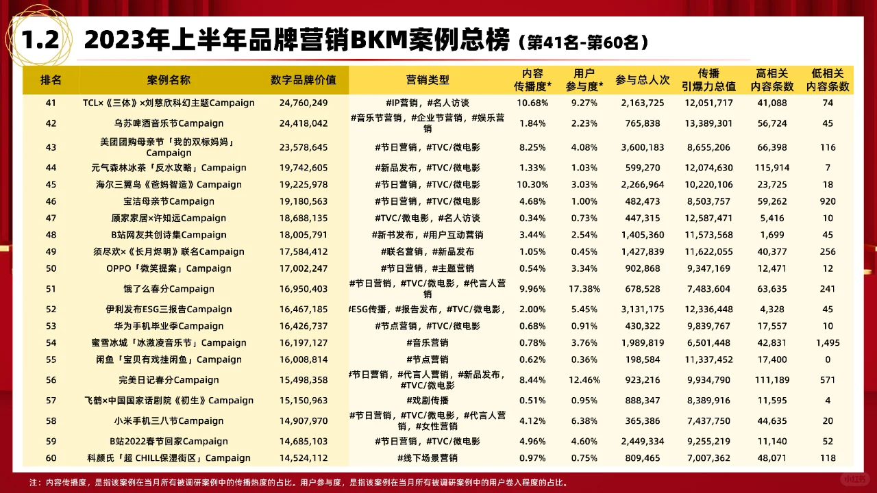 2023上半年品牌营销BKM案例研究报告