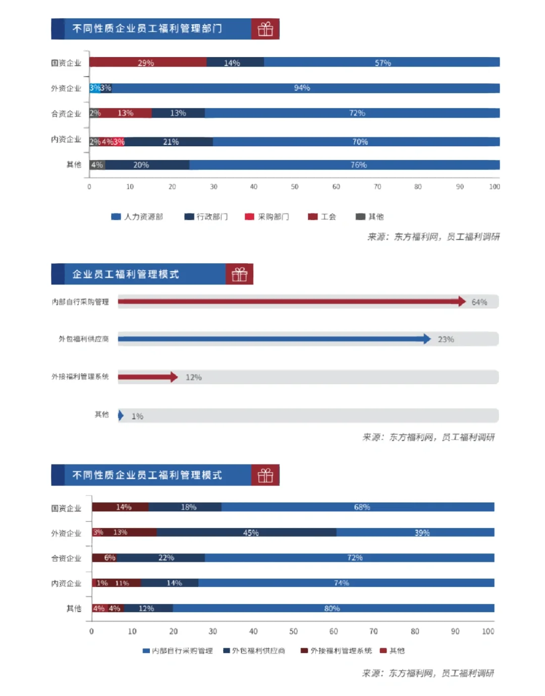 2022员工福利研究报告