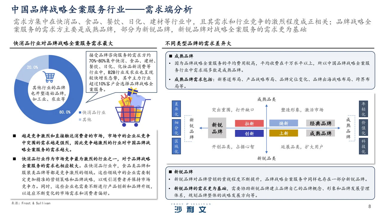 2023年中国品牌战略全案服务行业研究报告