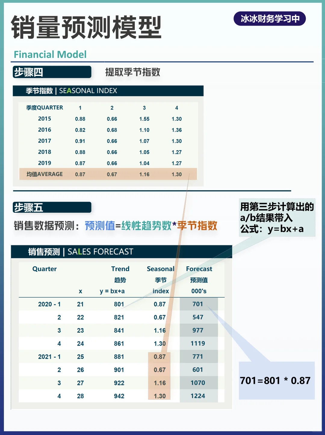 财务预测③：线性回归+季节性预测