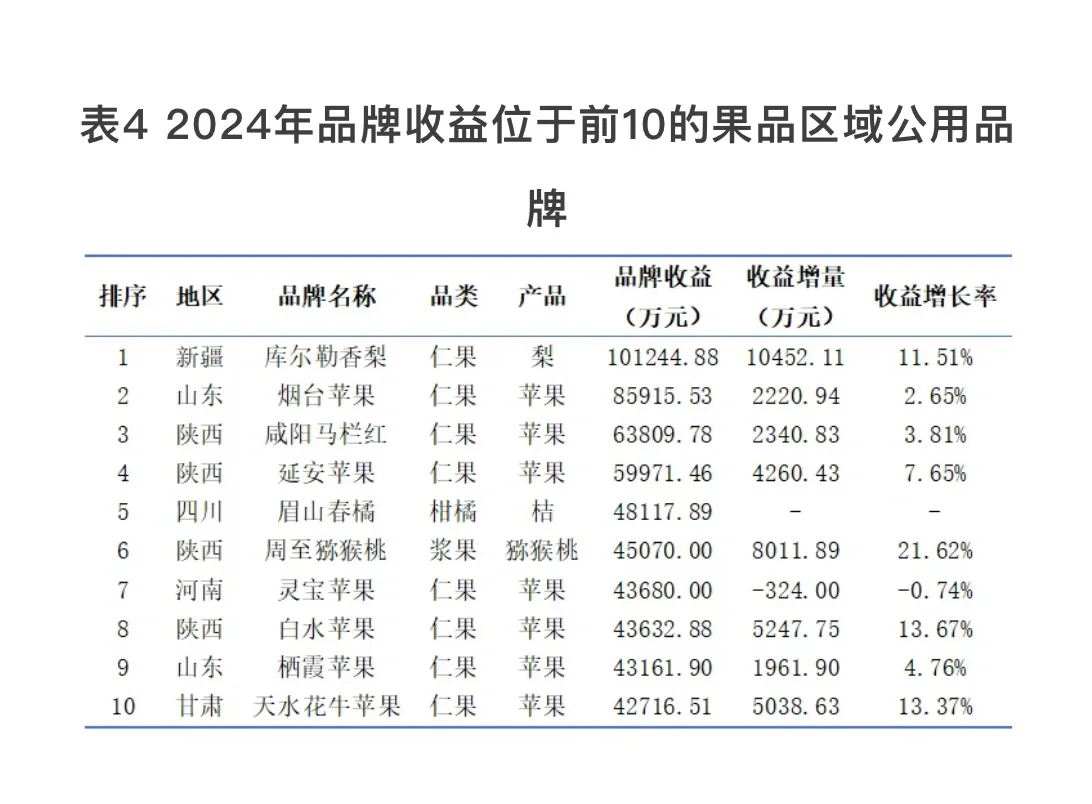 2024果业大势丨中国果品品牌价值何在?