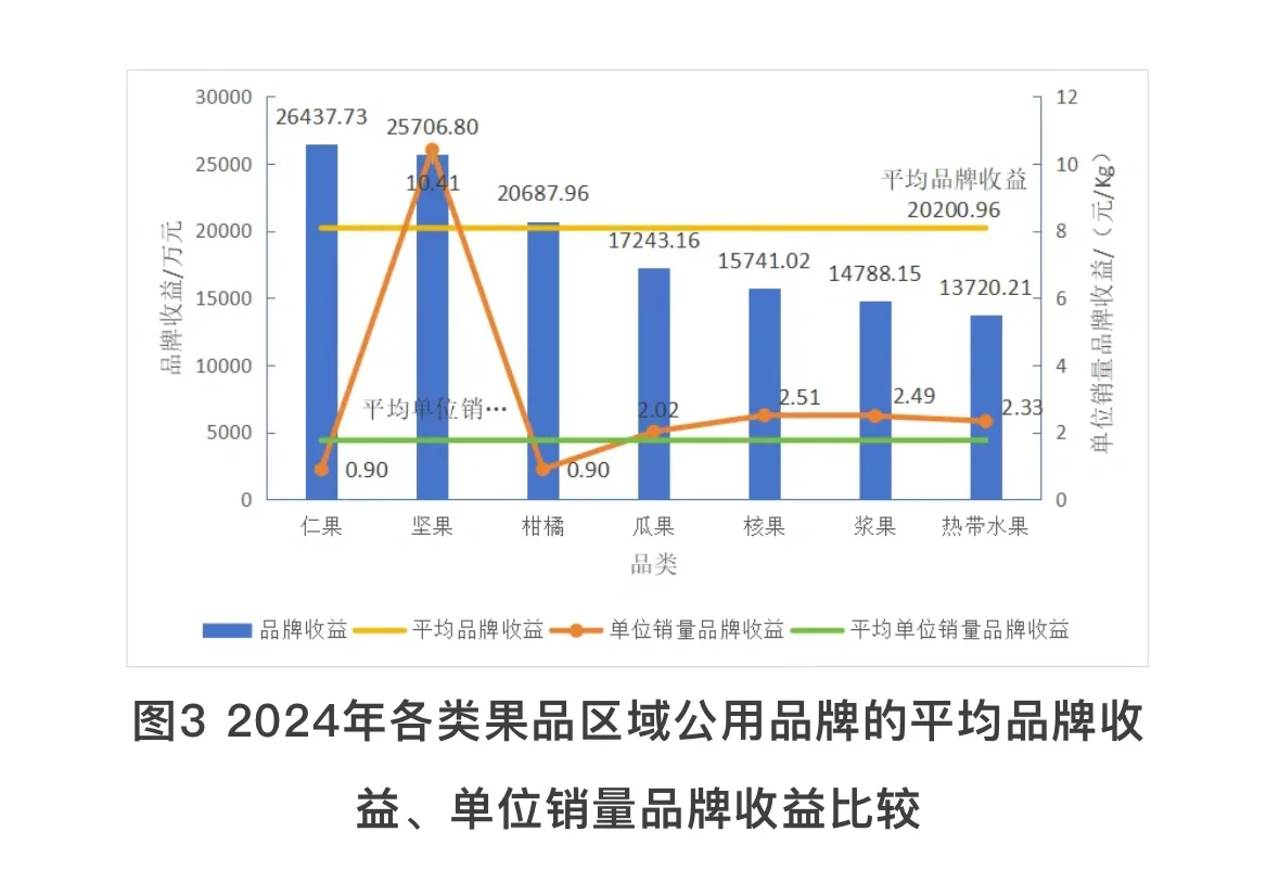 2024果业大势丨中国果品品牌价值何在?