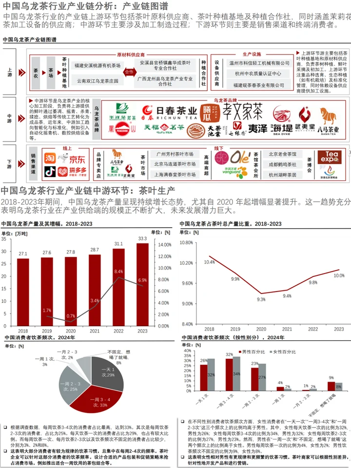 2025中国乌龙茶行业:消费趋势+文化传承