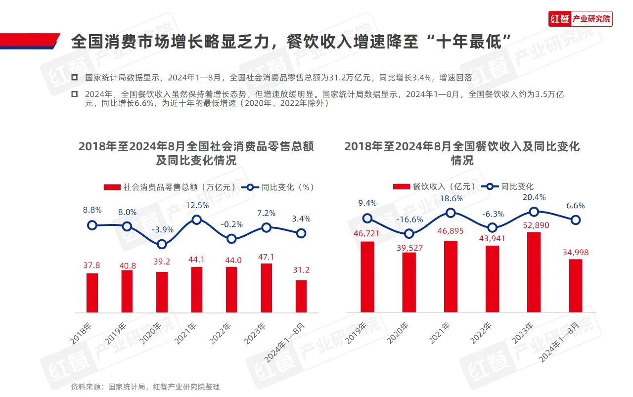 餐饮从业者必看！一文洞察行业新风向