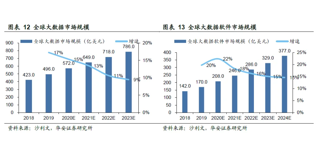 大数据市场规模(全球和中国的对比)