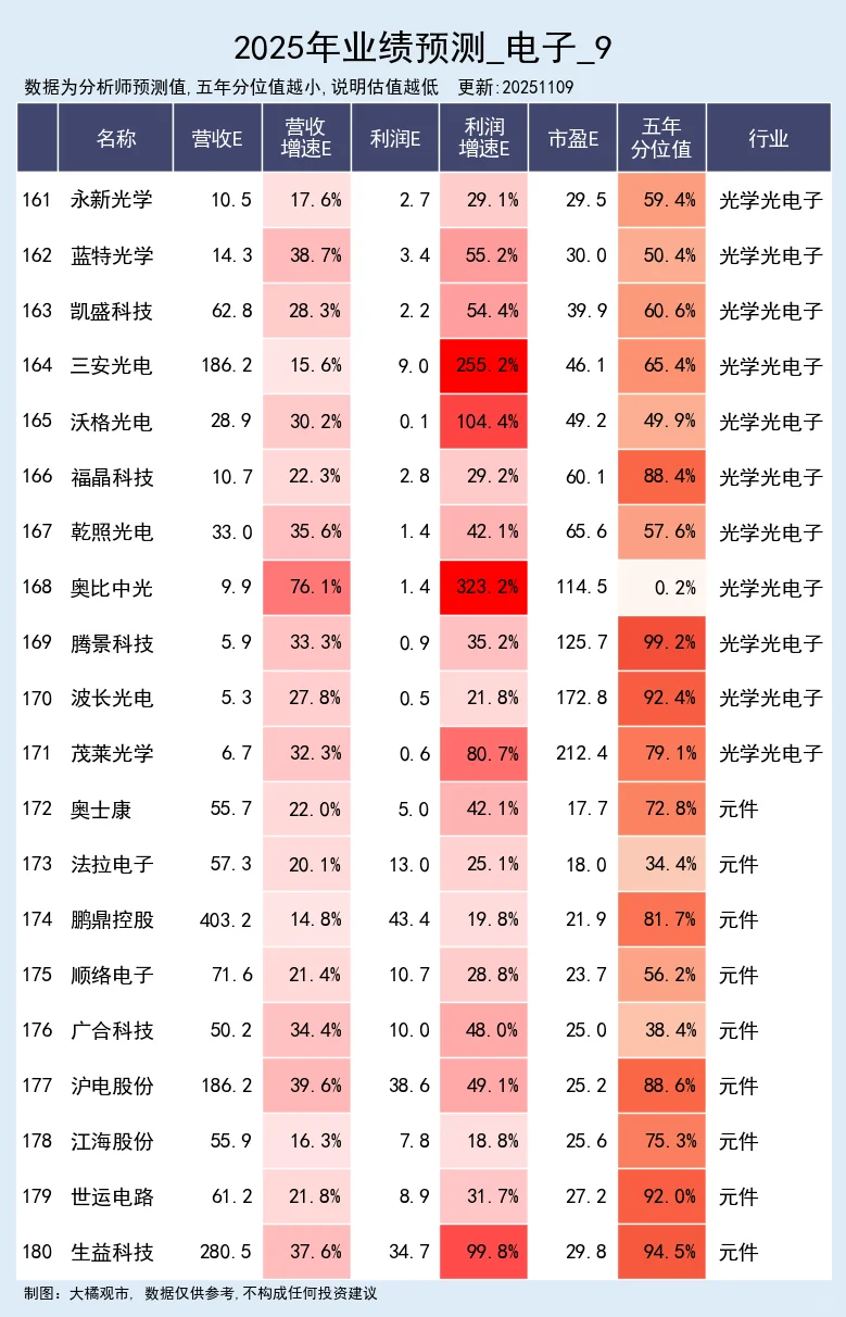 电子行业 2025年业绩预测