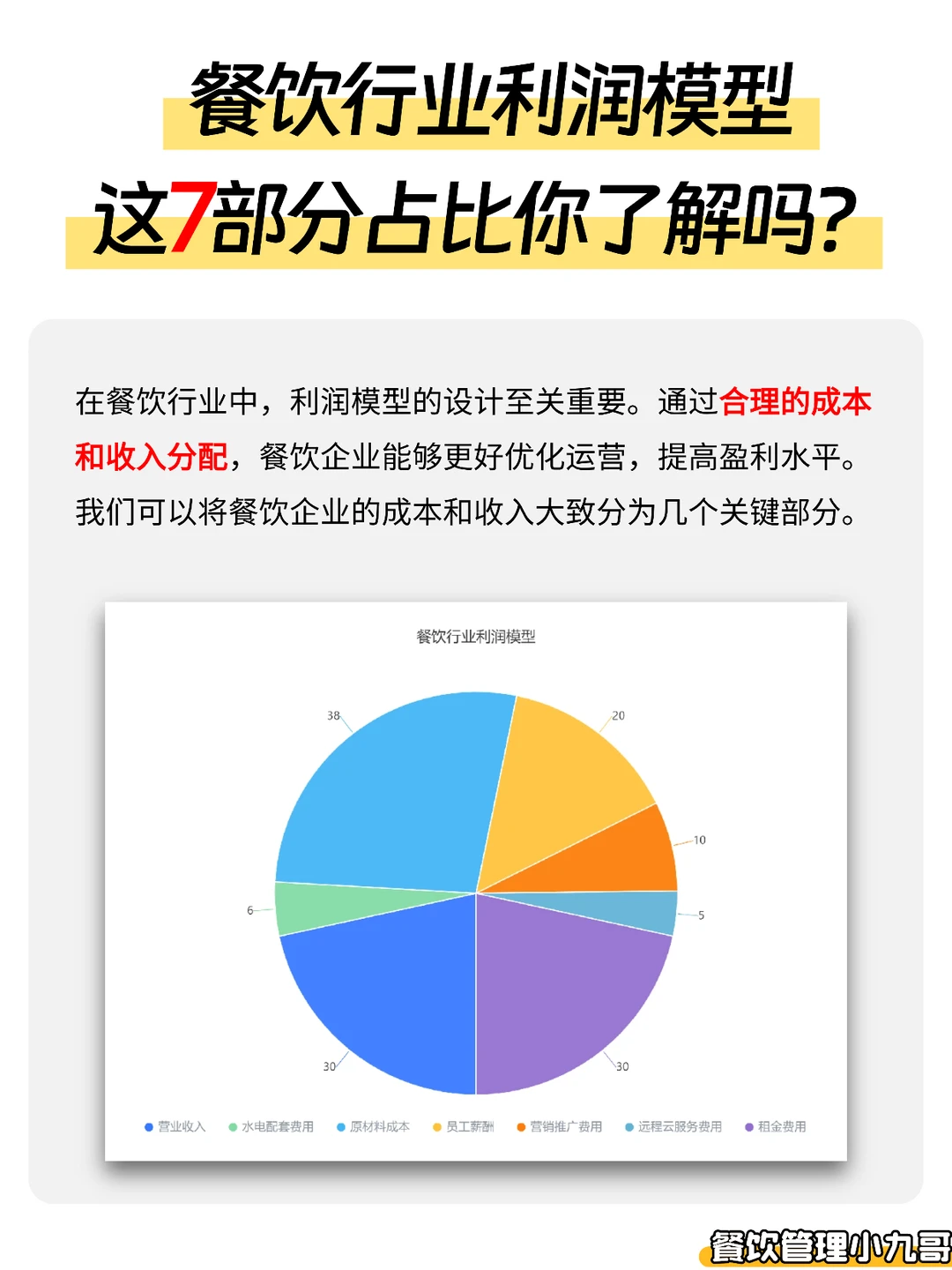 餐饮利润模型：7 大成本收入占比