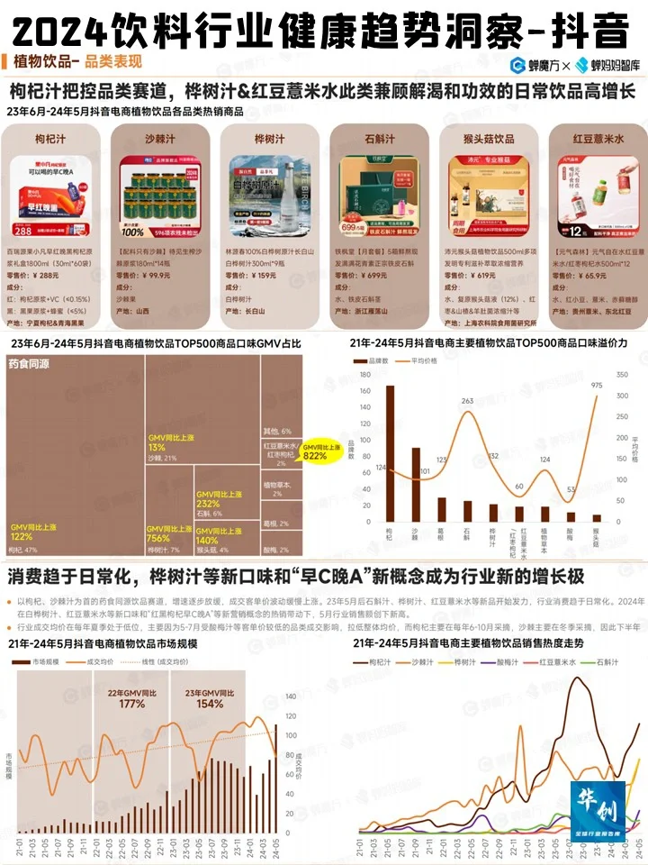 2024饮料行业健康趋势洞察-蝉妈妈智库