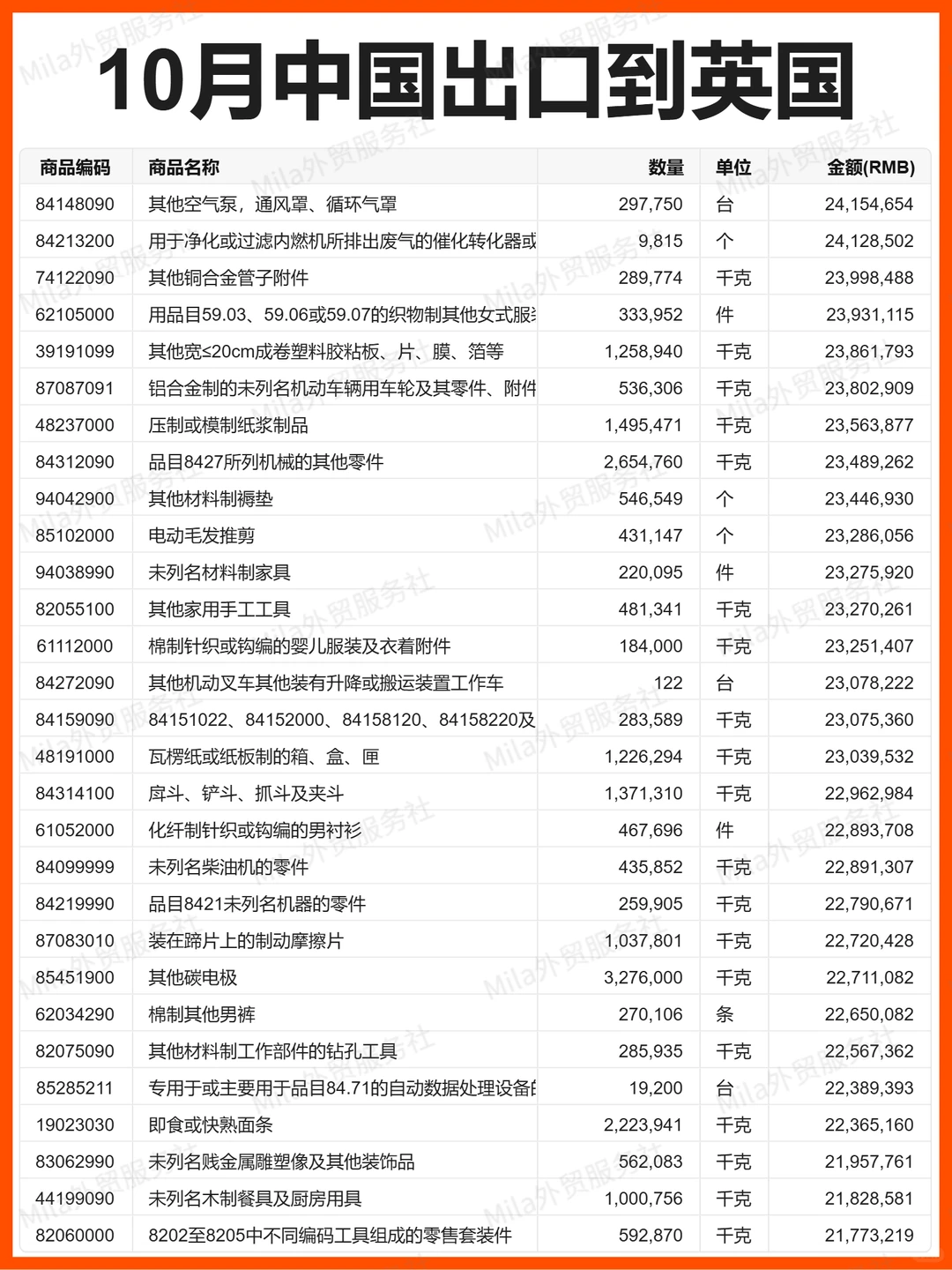外贸 | 25年10月中国出口到英国的贸易数据
