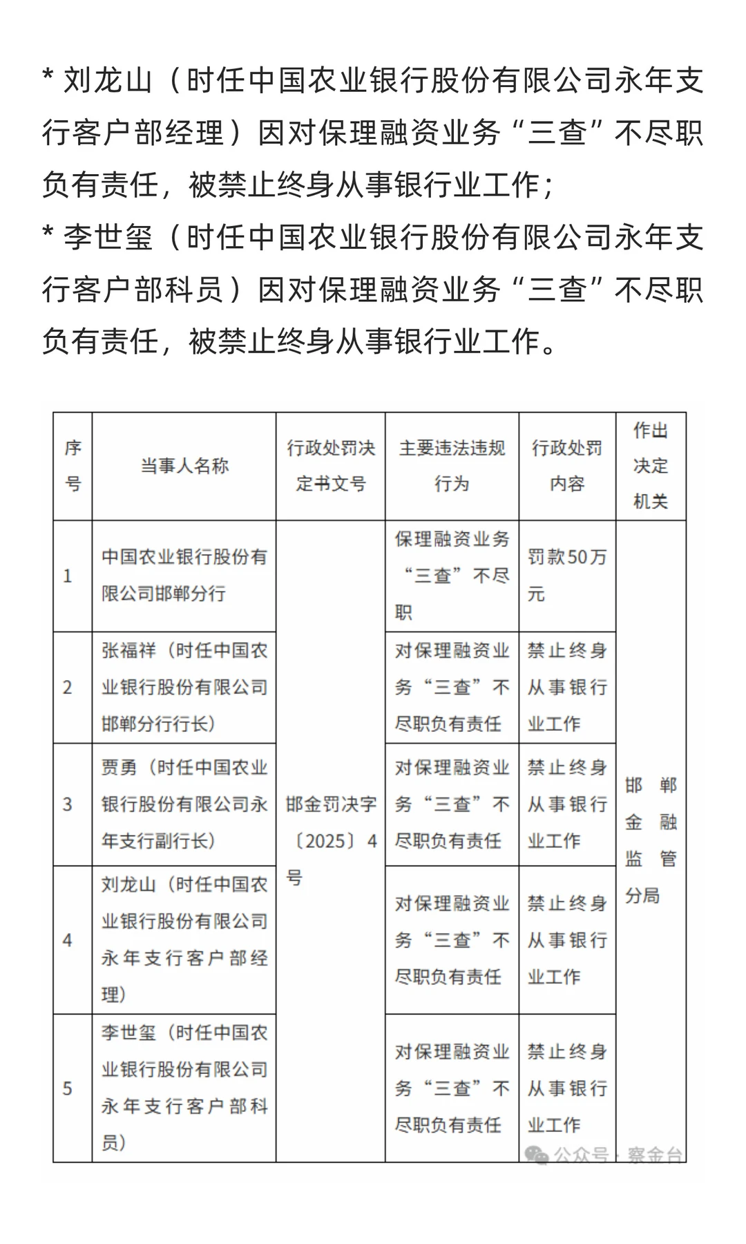 罕见!农业银行邯郸分行被罚,四人遭禁业