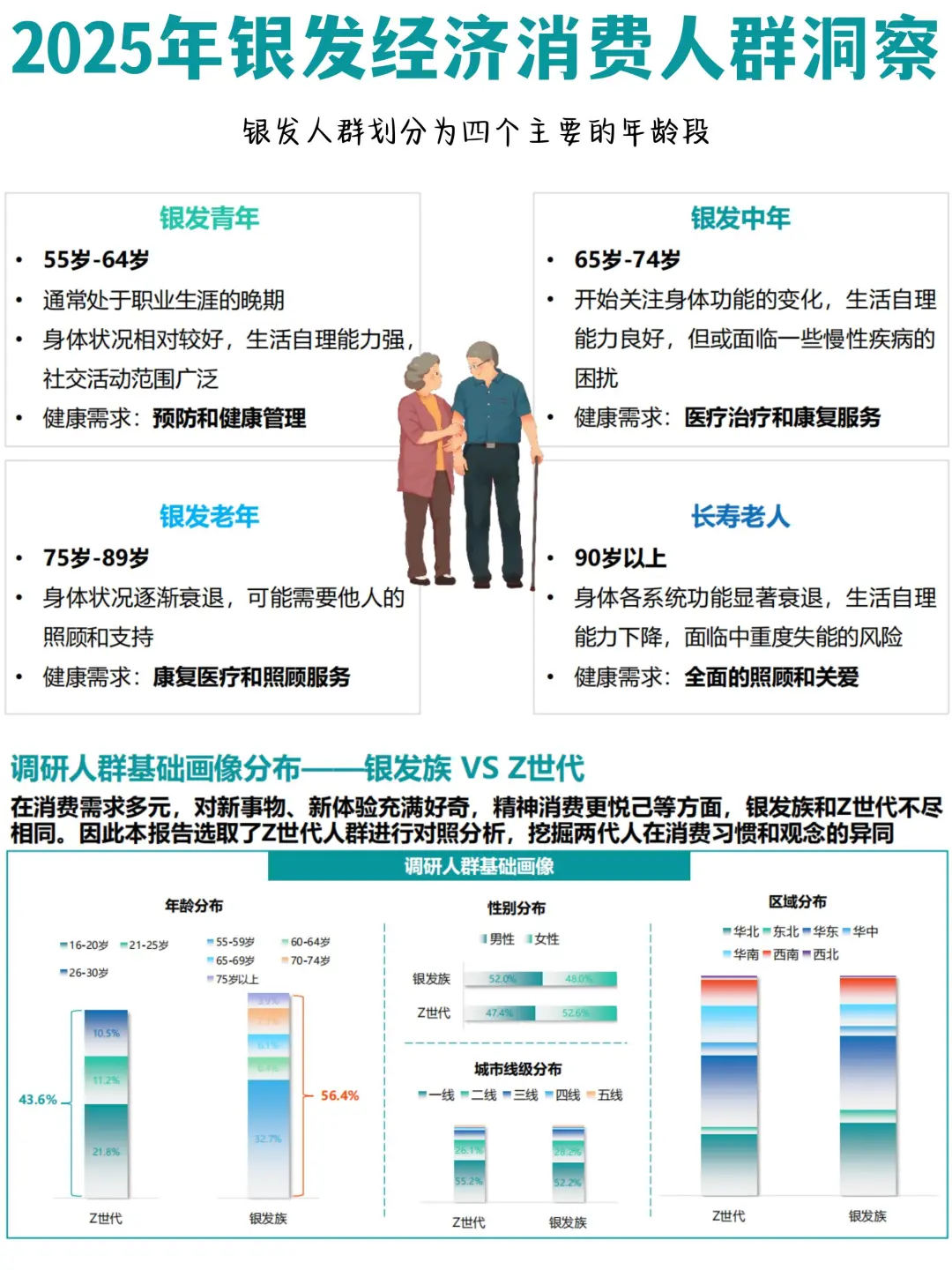 ✅2025年银发经济消费人群洞察