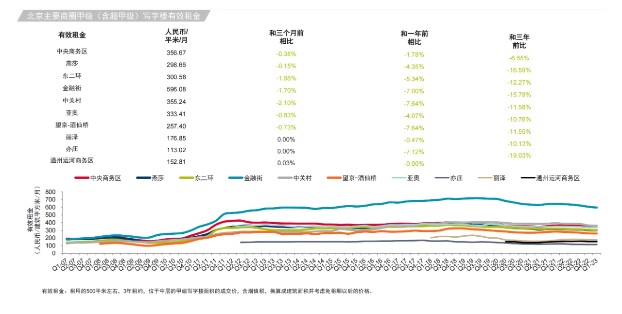 第一季度写字楼市场调研报告，同比降低