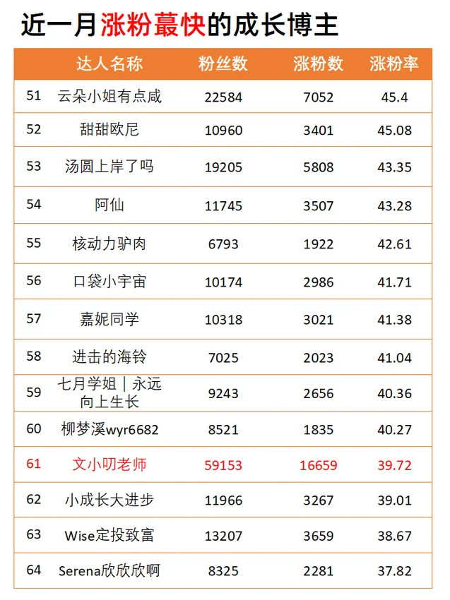 成长赛道10月涨粉最快的博主！码住?