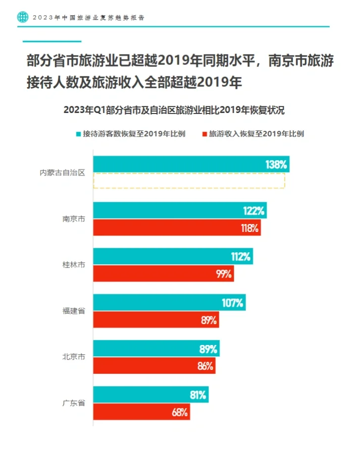 64页报告|2023中国旅游业复苏趋势报告
