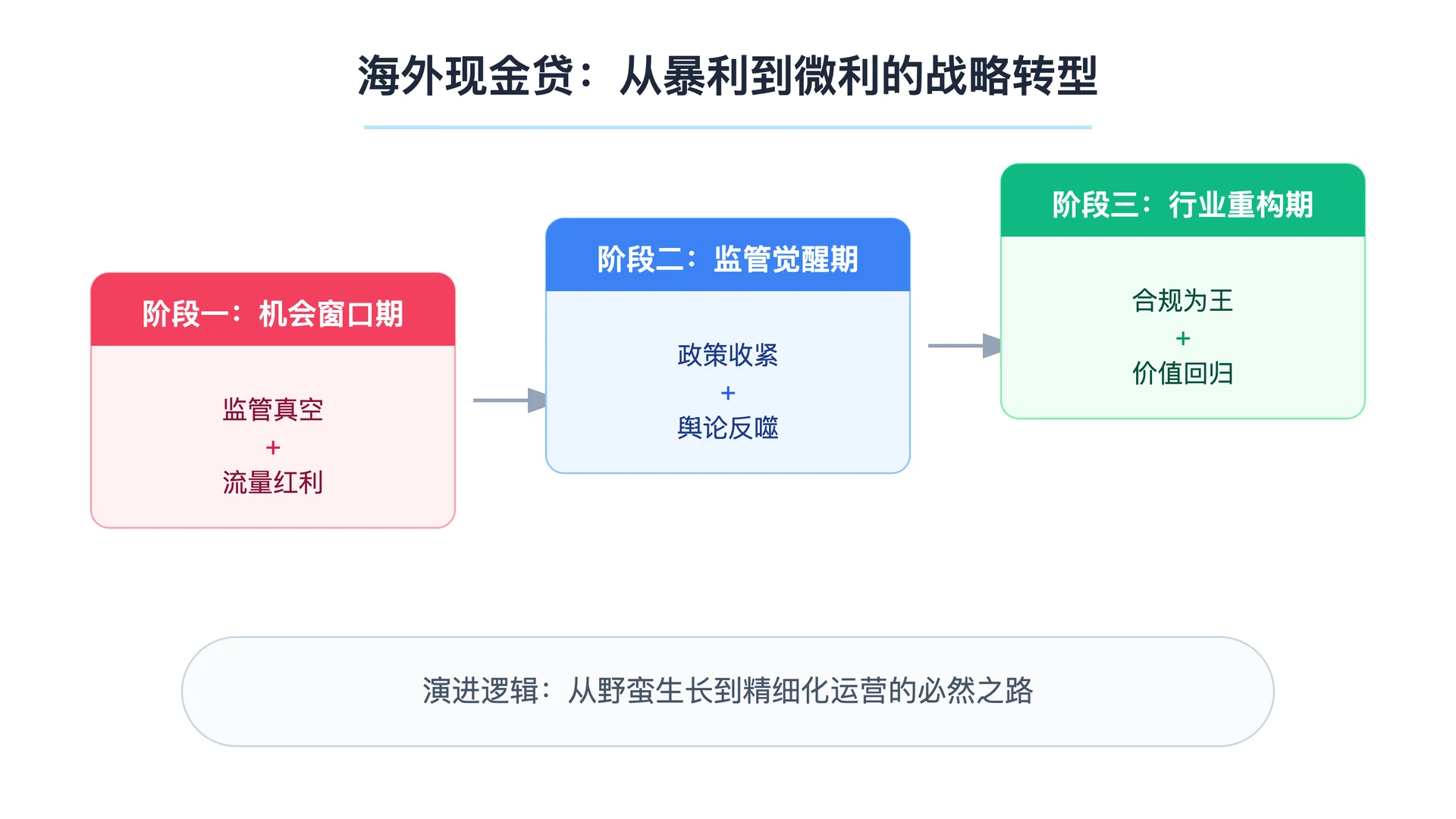 搞不懂这个底层逻辑,出海就是去送人头