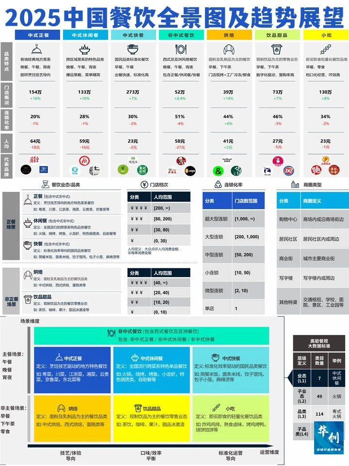高岩科技2025中国餐饮市场全景图及趋势展望