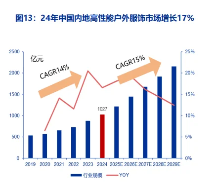 2025户外服饰市场分析报告（6份）