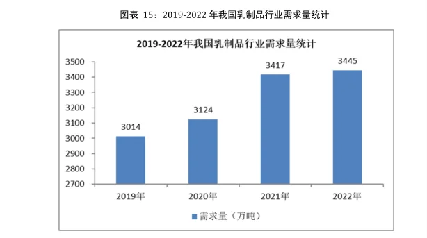 乳制品行业市场研究与发展前景预测报告