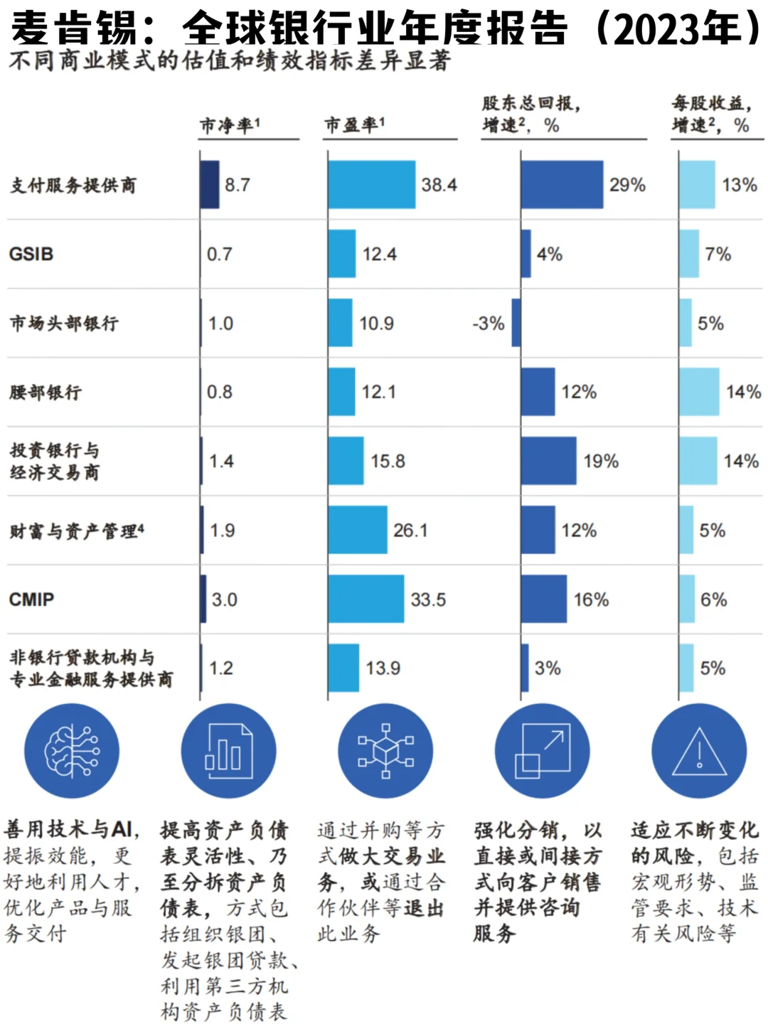 ?大变局|麦肯锡:2023年全球银行业年度报告