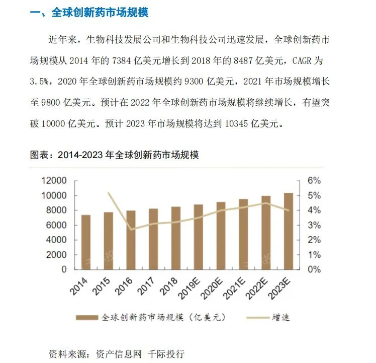 全球创新药市场规模