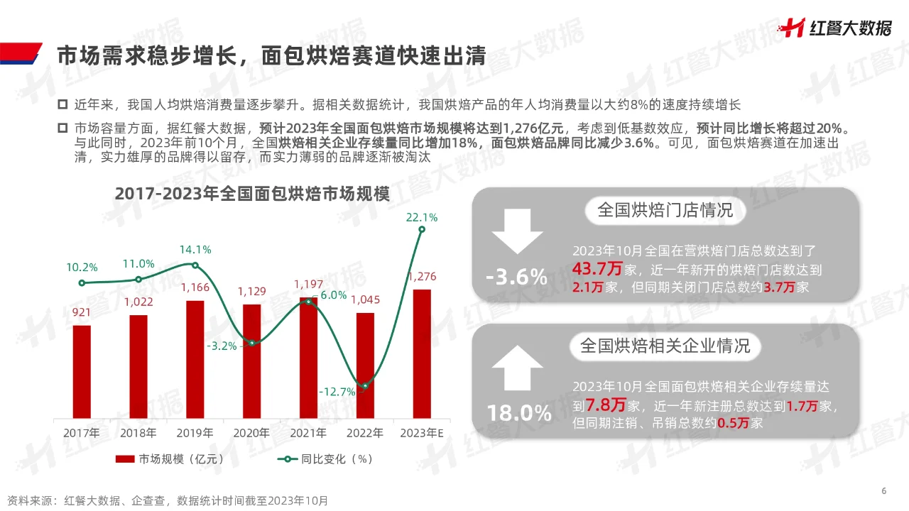 2023新中式烘焙品牌持续增长策略研究报告