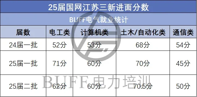 25江苏三新录取情况分析