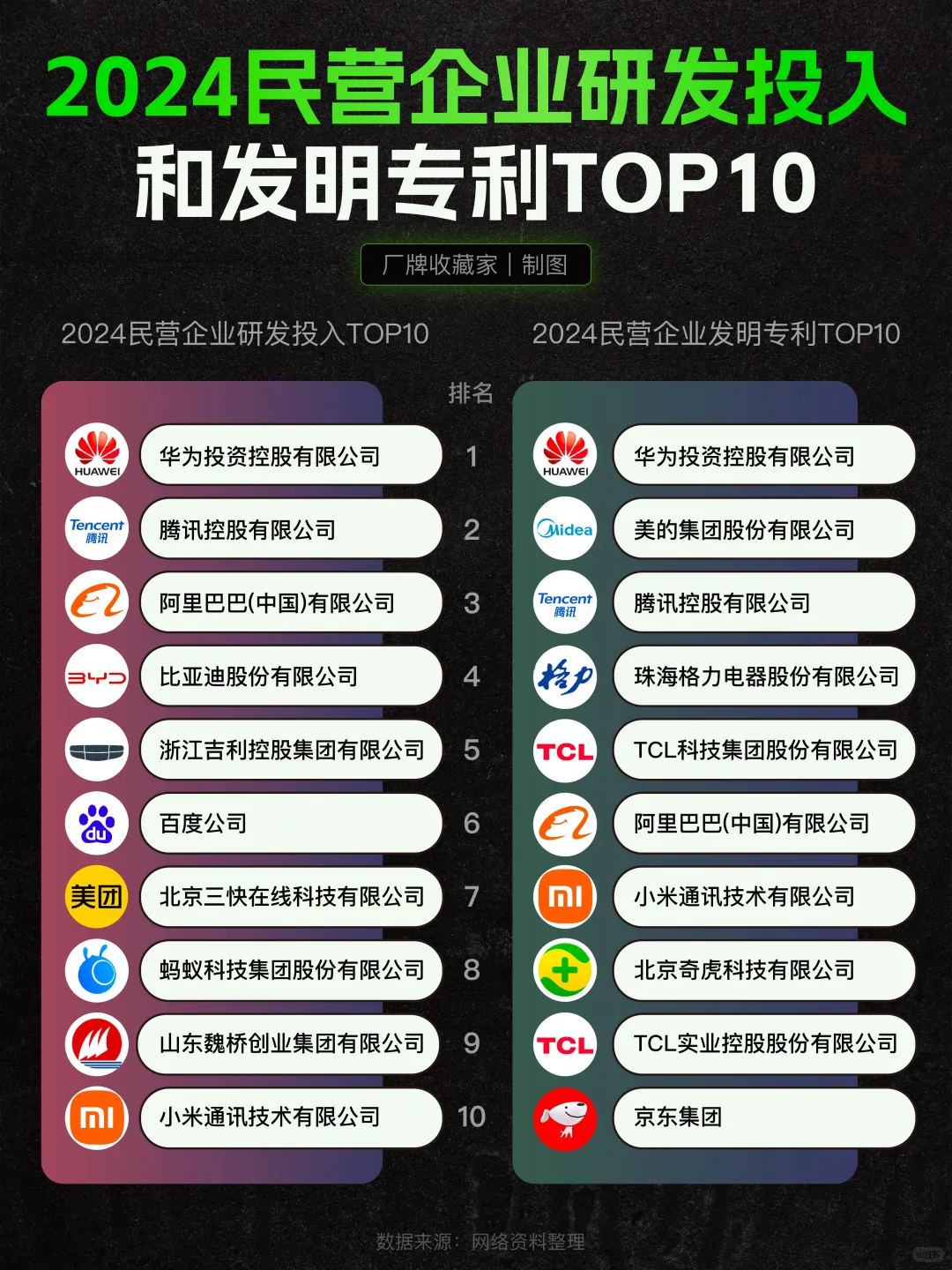 2024 民企研发投入 & 专利数 TOP10