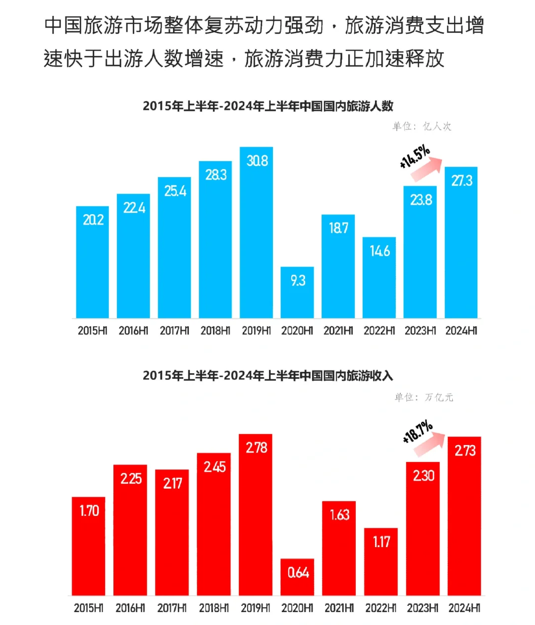 54页报告|2024年中国出境游行业发展趋势