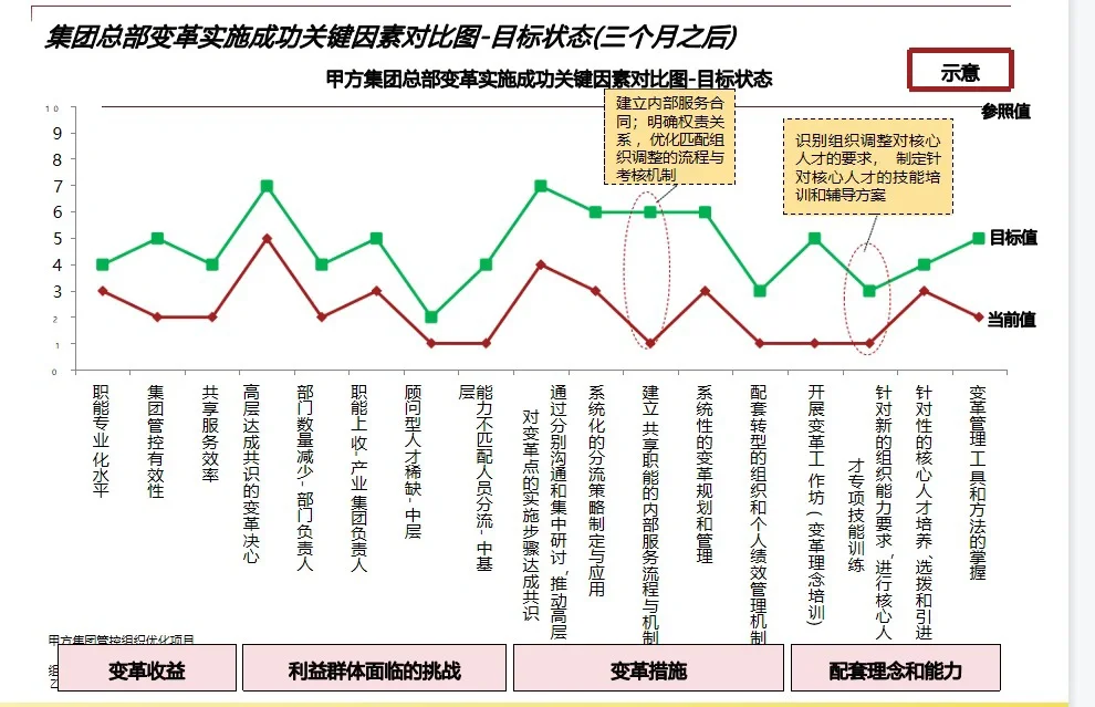 ? 组织发展| 某耀企组织项目管控变革实施