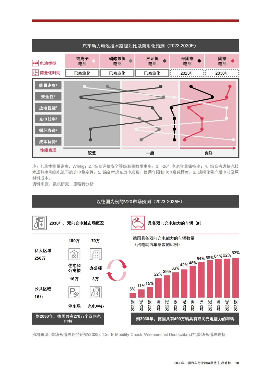 ? 思略特:2030年中国汽车行业趋势展望