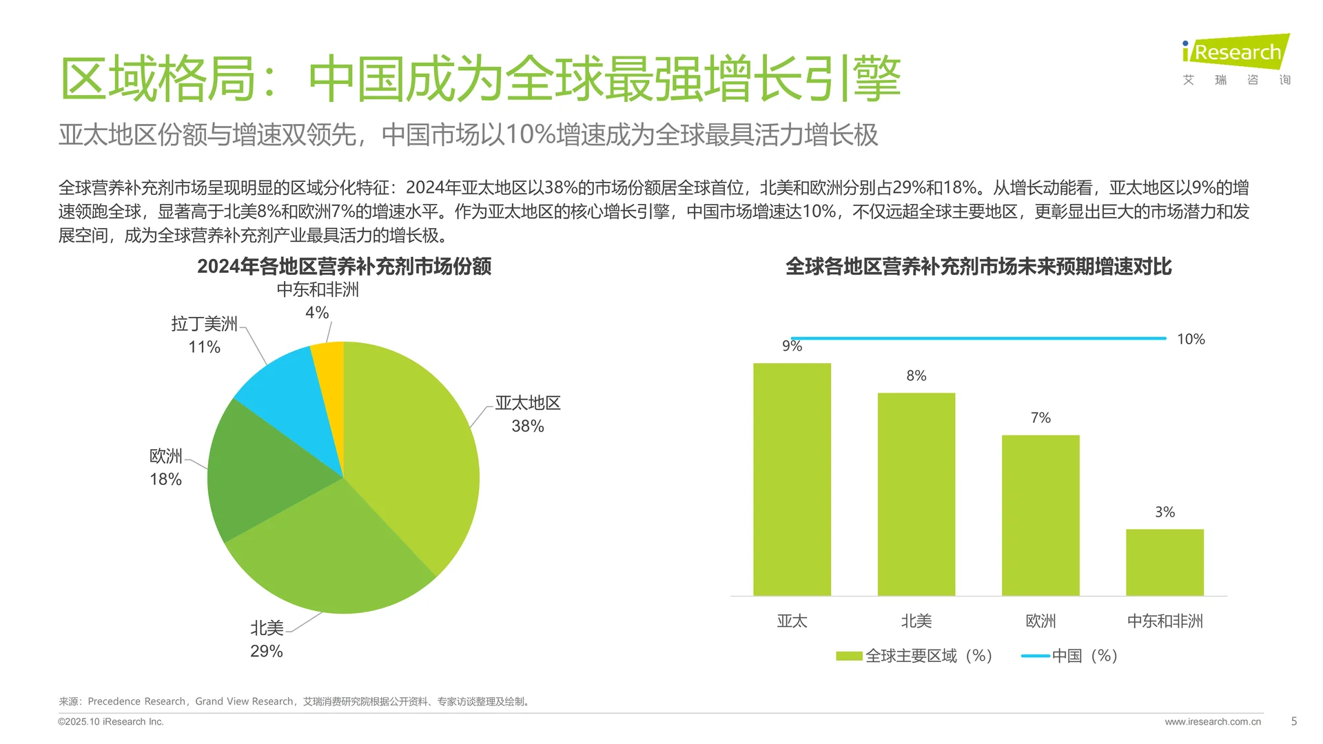 2025年中国营养补充剂消费洞察报告 | 51页