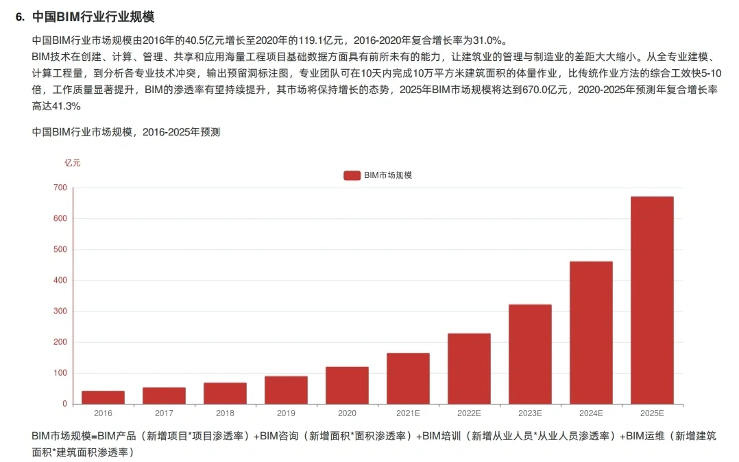 BIM市场发展调研报告