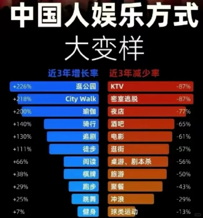 中国人娱乐方式大变样