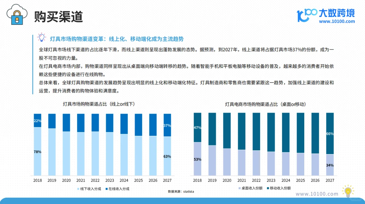 2025全球灯具市场洞察报告：节能灯具放光彩