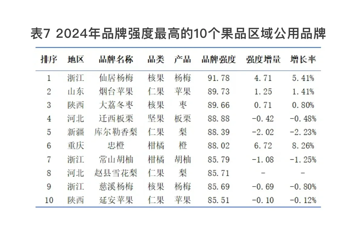2024果业大势丨中国果品品牌价值何在?