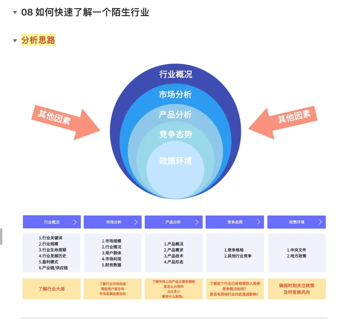 ?产品经理如何快速分析一个陌生行业❓