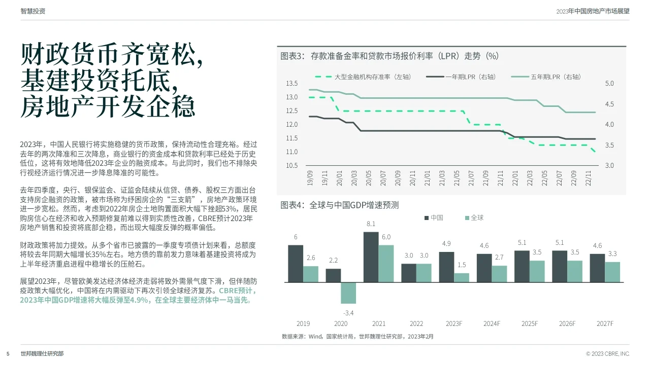 2023年中国房地产市场展望