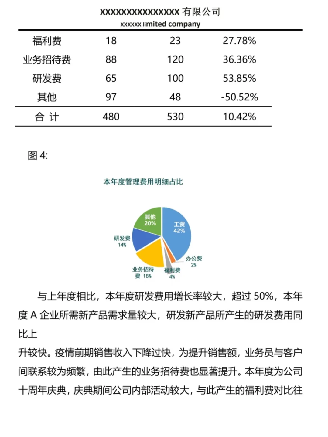 头一次见这么好看的年度财务数据分析报告！