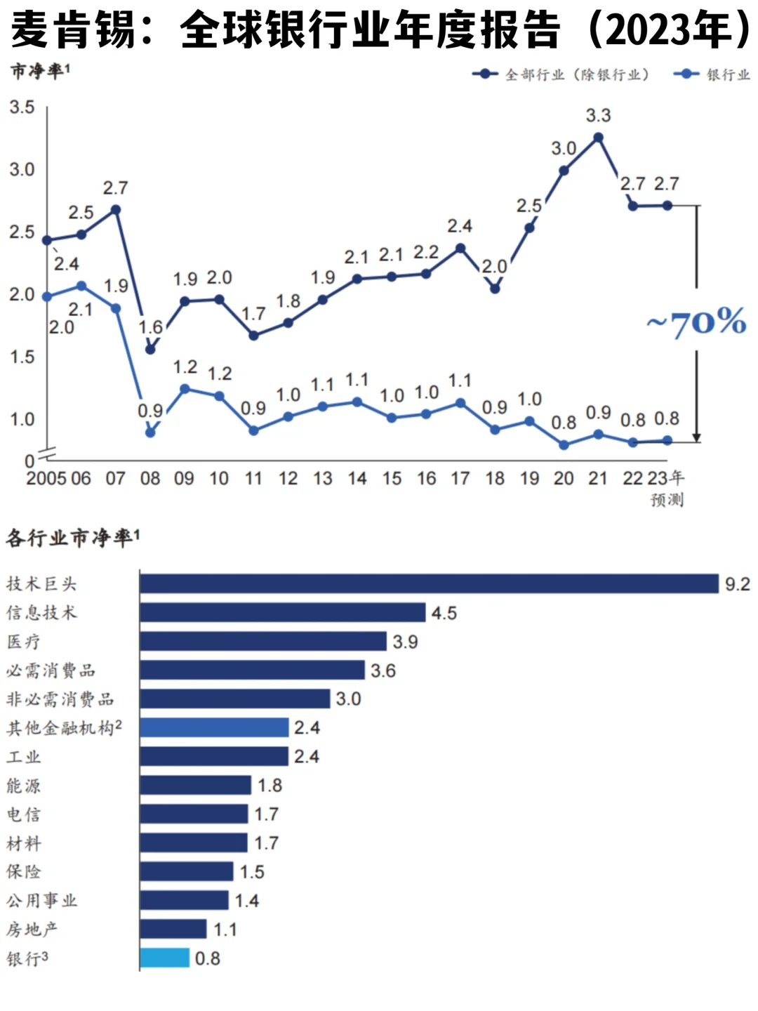?大变局|麦肯锡:2023年全球银行业年度报告