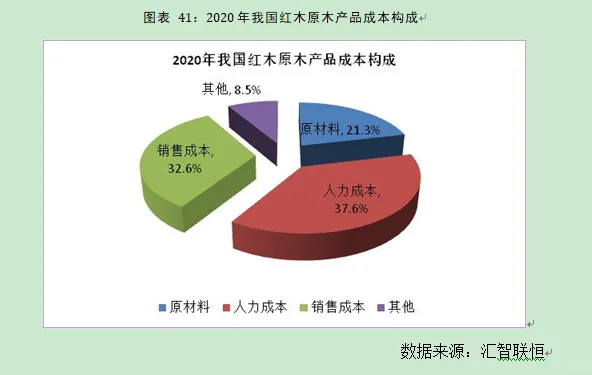 红木原木行业市场研究与发展前景预测报告
