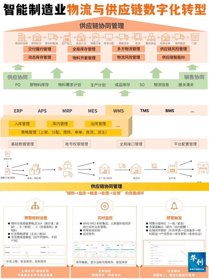 2025智能制造业物流与供应链数字化转型报告