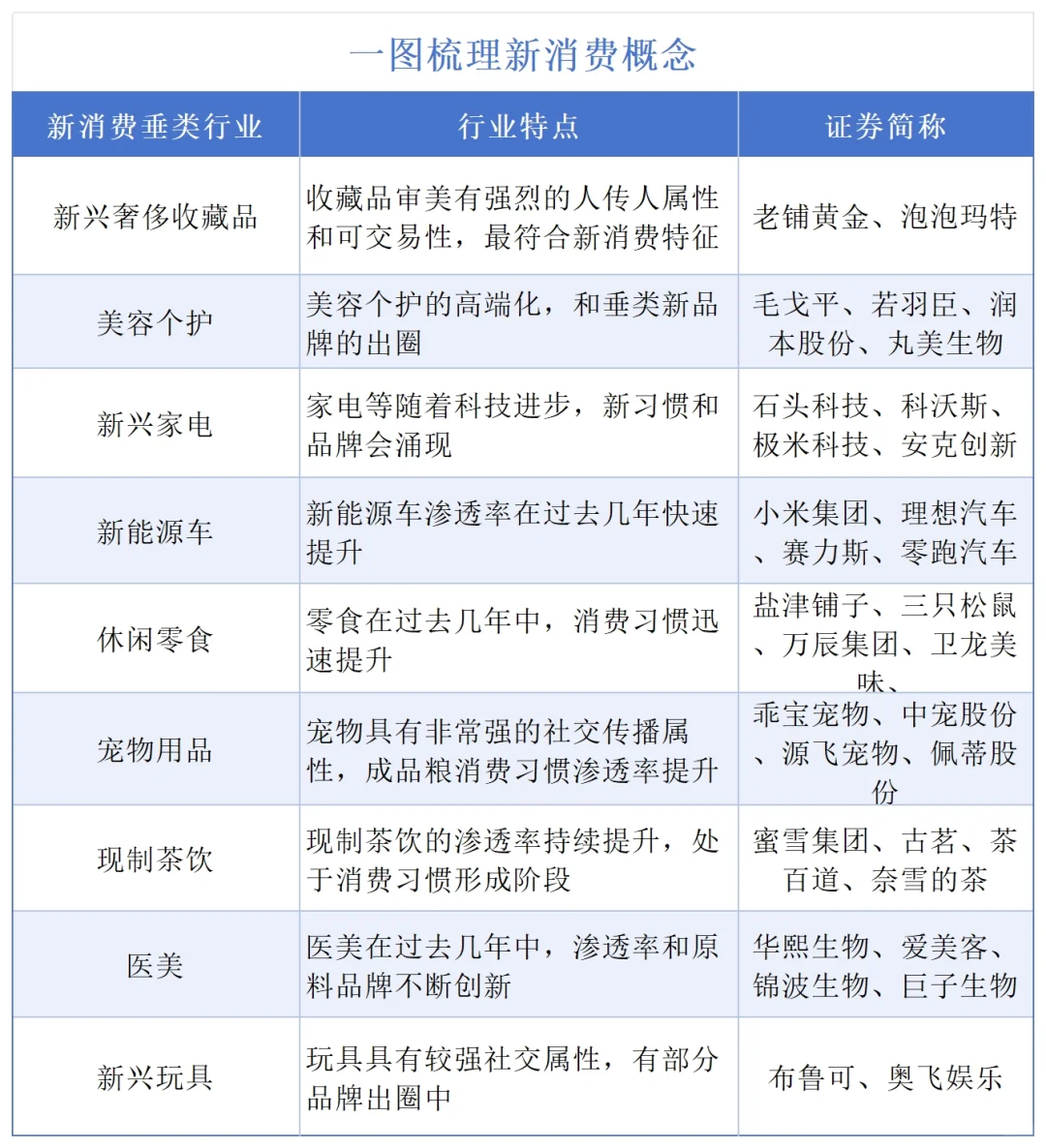 新消费概念