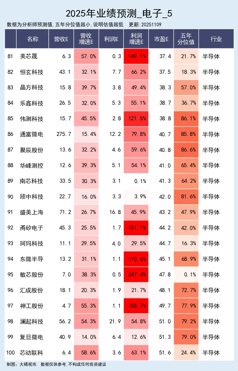 电子行业 2025年业绩预测