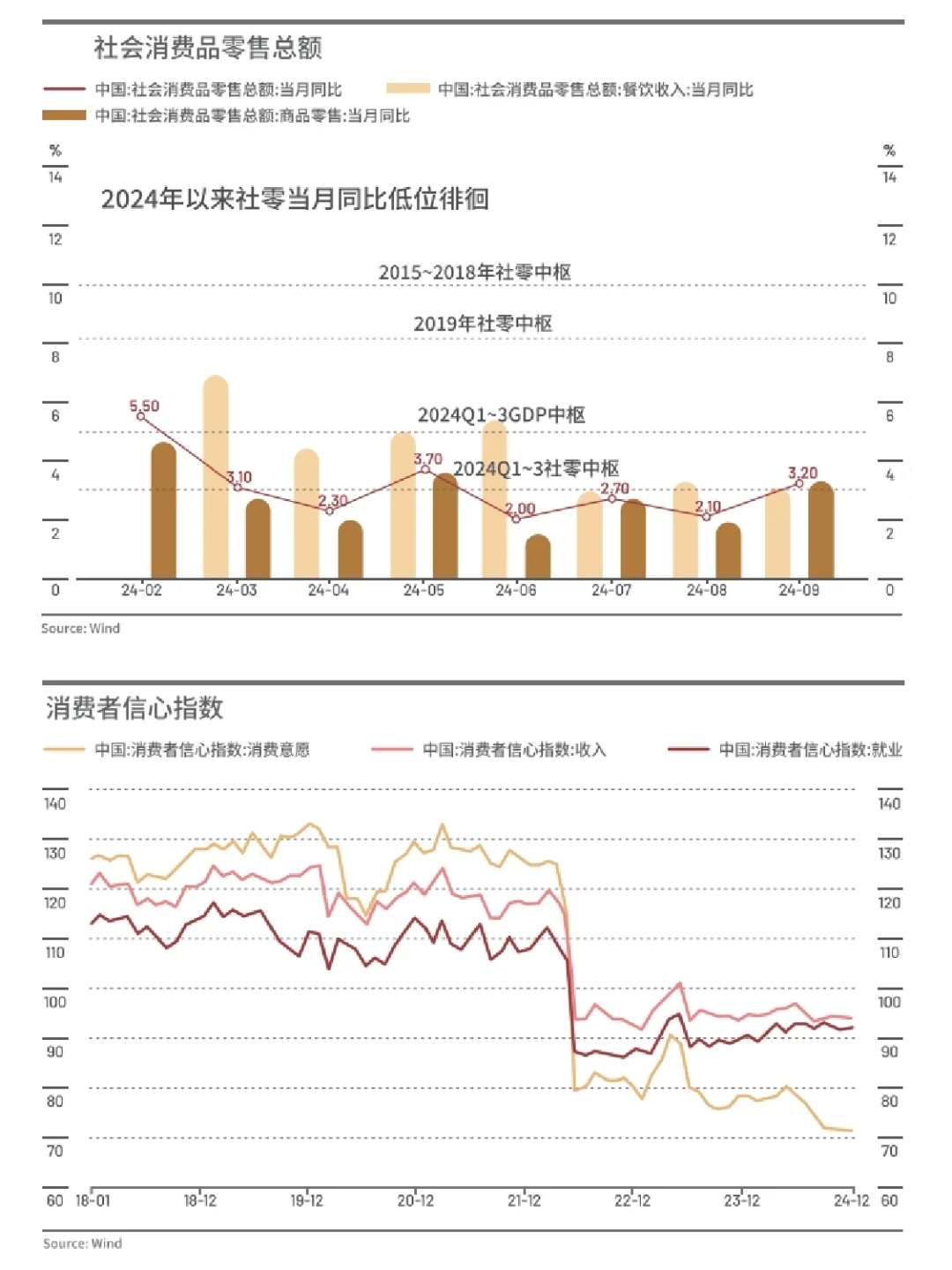 一张图看消费走势