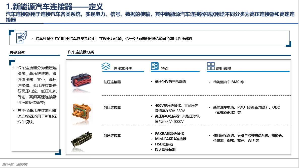 每天了解一个行业——新能源汽车连接器