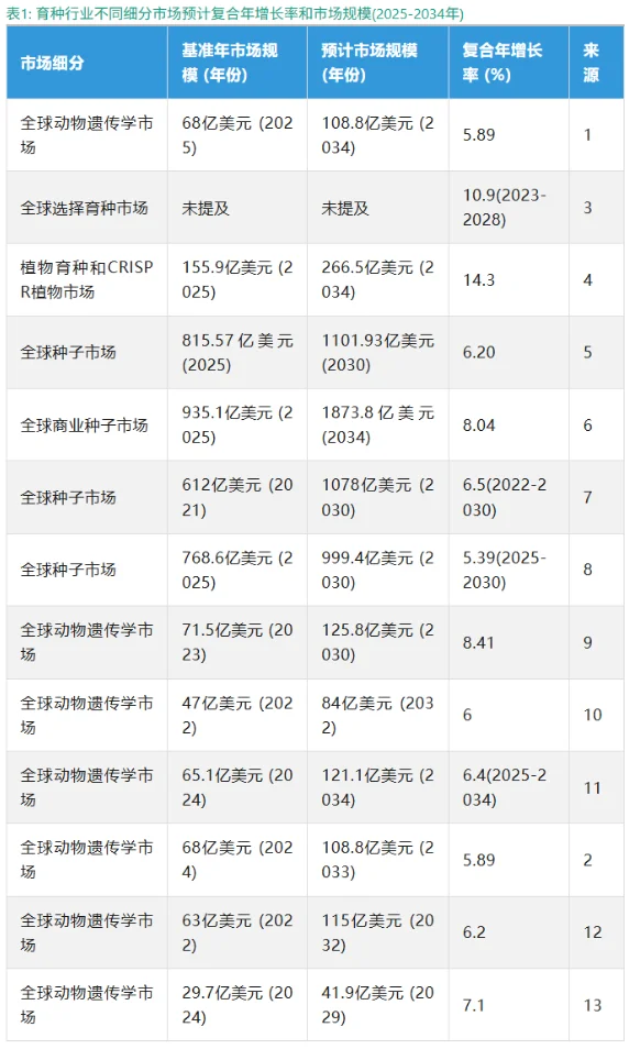 未来十年，育种行业市场规模有多大？