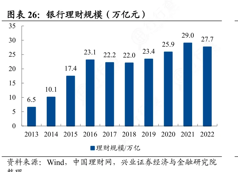 银行理财规模和配置情况