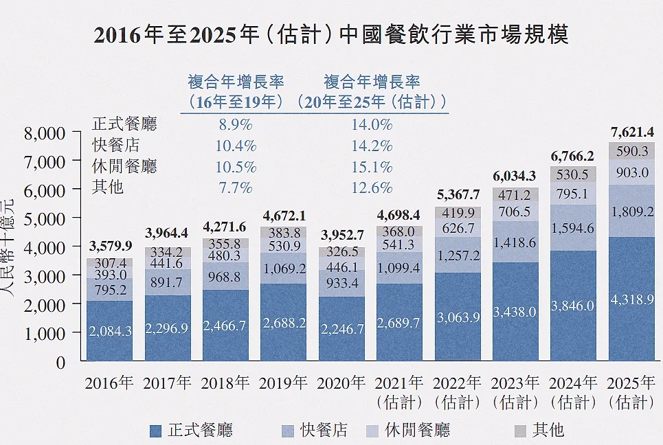 关于中国餐饮市场规模｜行业研究