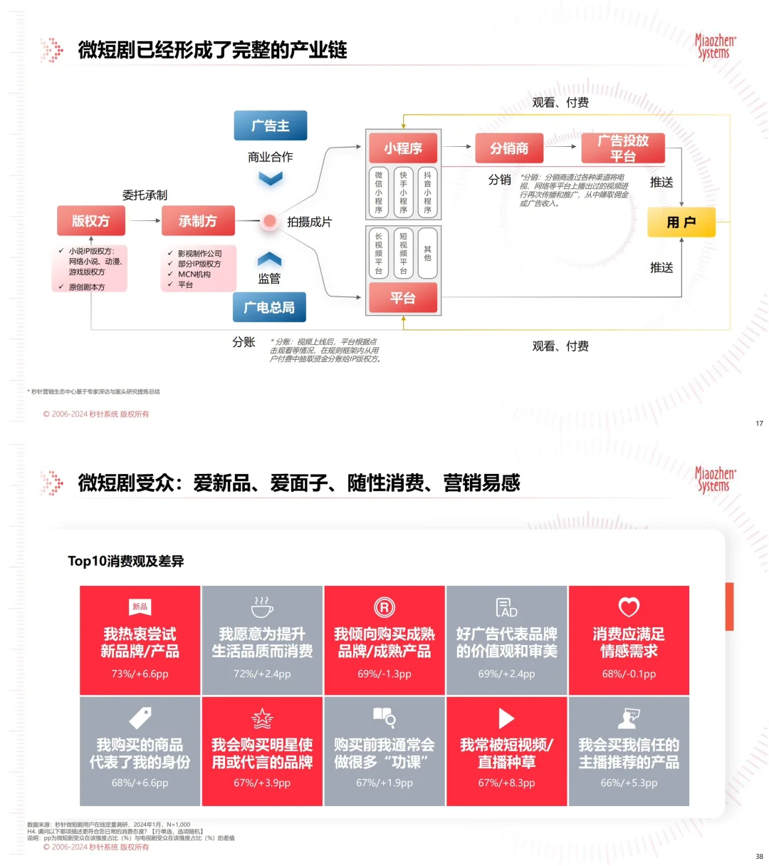 9⃣️份报告读懂短剧赛道:玛丽苏撑起百亿市场